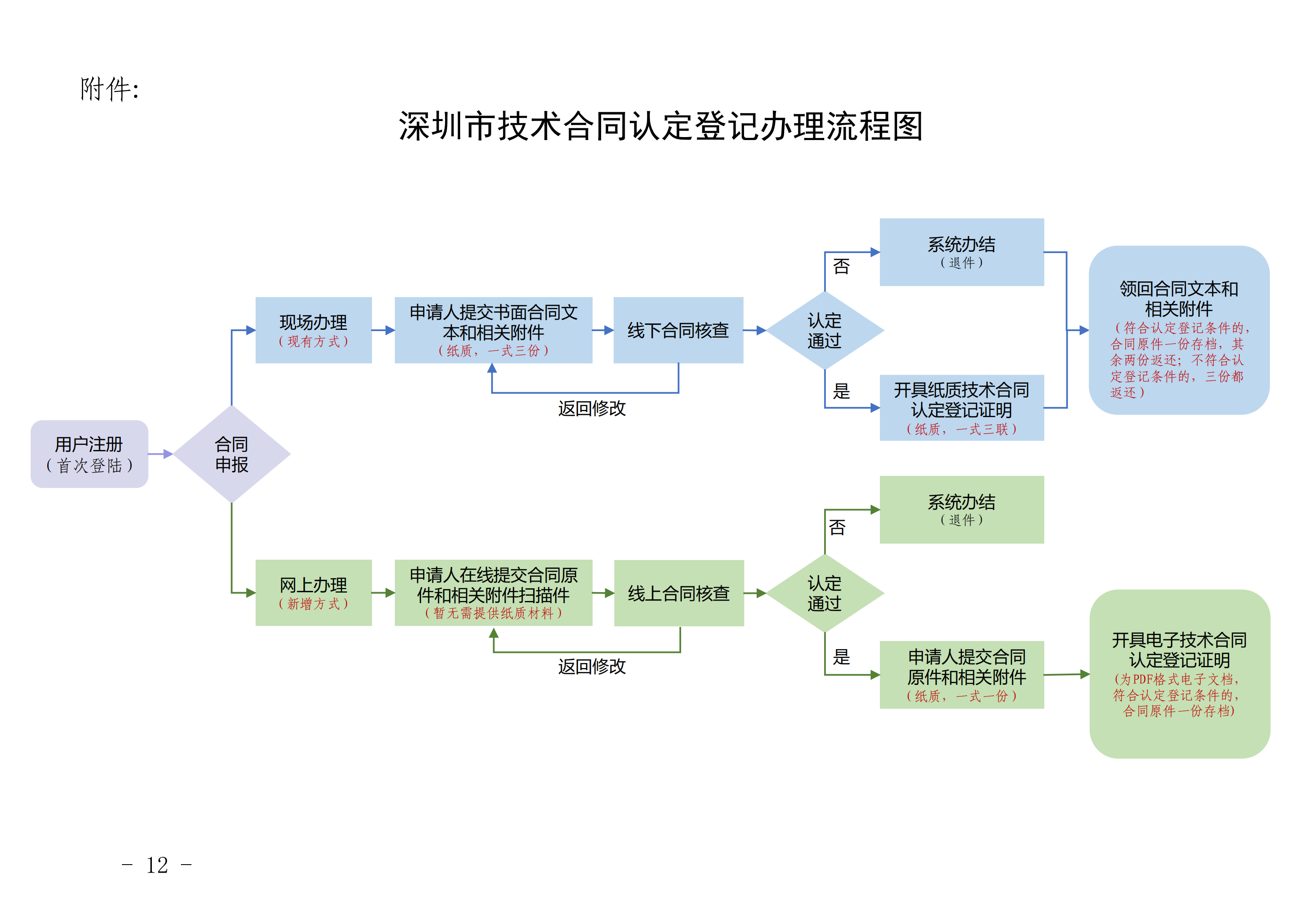 《深圳市技术合同认定登记办理指南（2020年修改版）》_11.png